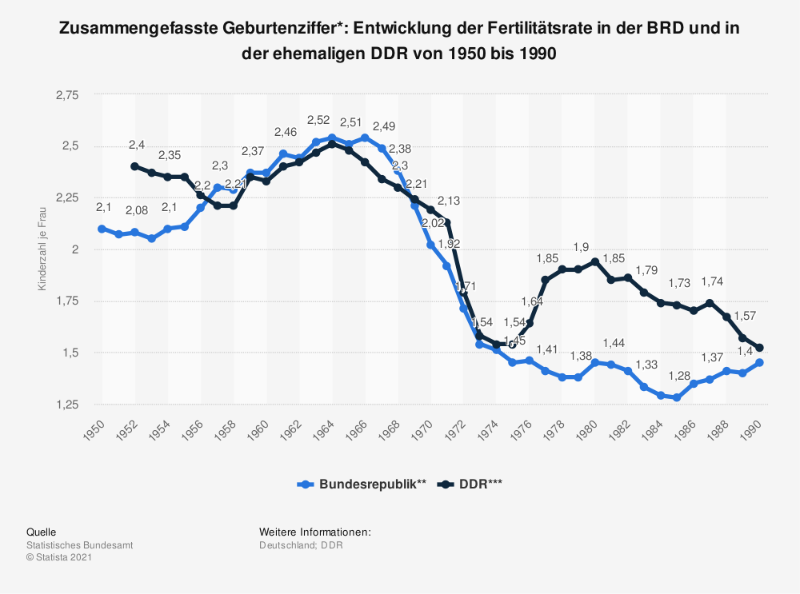 Geburtenrate DDR-BRD.png