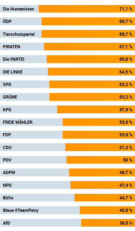 Screenshot_2019-09-02 Wahl-O-Mat zur Landtagswahl in Sachsen 2019 Ergebnis.png