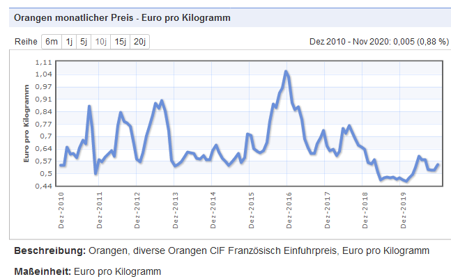 Screenshot_2021-01-13 Orangen - monatlicher Preis (Euro pro Kilogramm) - Rohstoffpreise - Preis Charts und Daten - IndexMundi.png