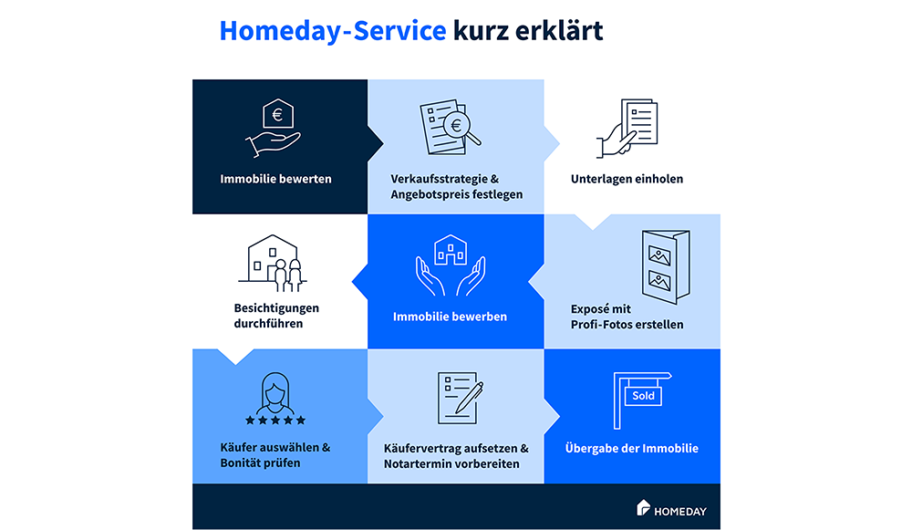 Grafik Homeday-Service kurz erklärt 